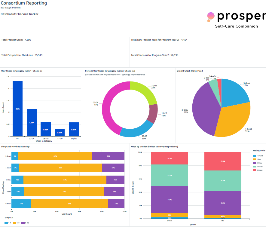 Prosper consortium reporting analytics dashboard